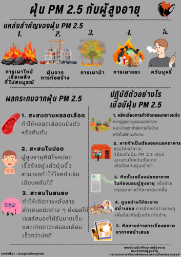 ความรู้เกี่ยวกับสถานการณ์การเปลี่ยนแปลงสภาพภูมิอากาศ (Climate Change) ฝุ่น PM 2.5 กับผู้สูงอายุ
